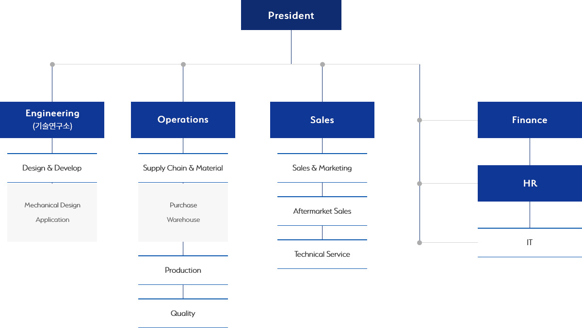 See TOPS Organizational Chart for details